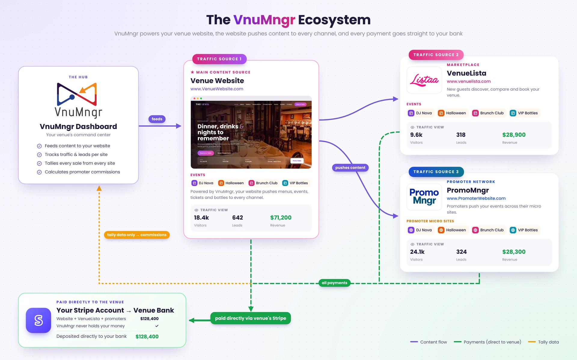 The VnuMngr Eco-System: the dashboard feeds the venue website, which pushes content to VenueLista and PromoMngr, and every payment goes directly to the venue's Stripe account